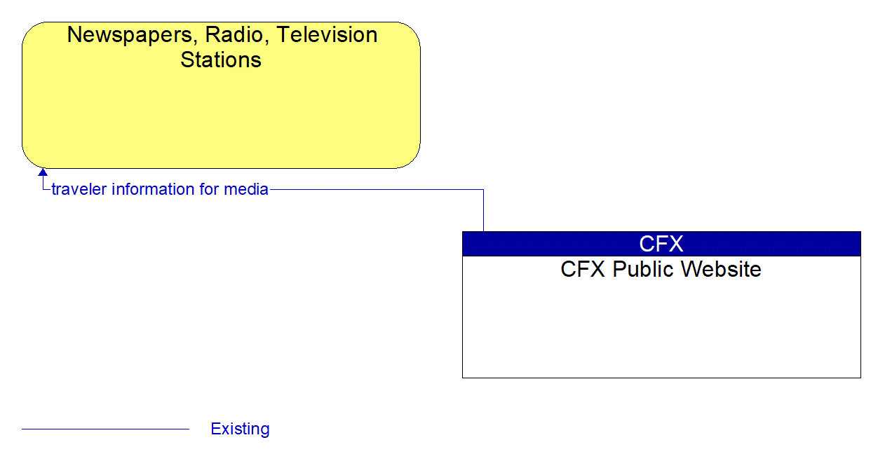 Architecture Flow Diagram: CFX Public Website <--> Newspapers, Radio, Television Stations