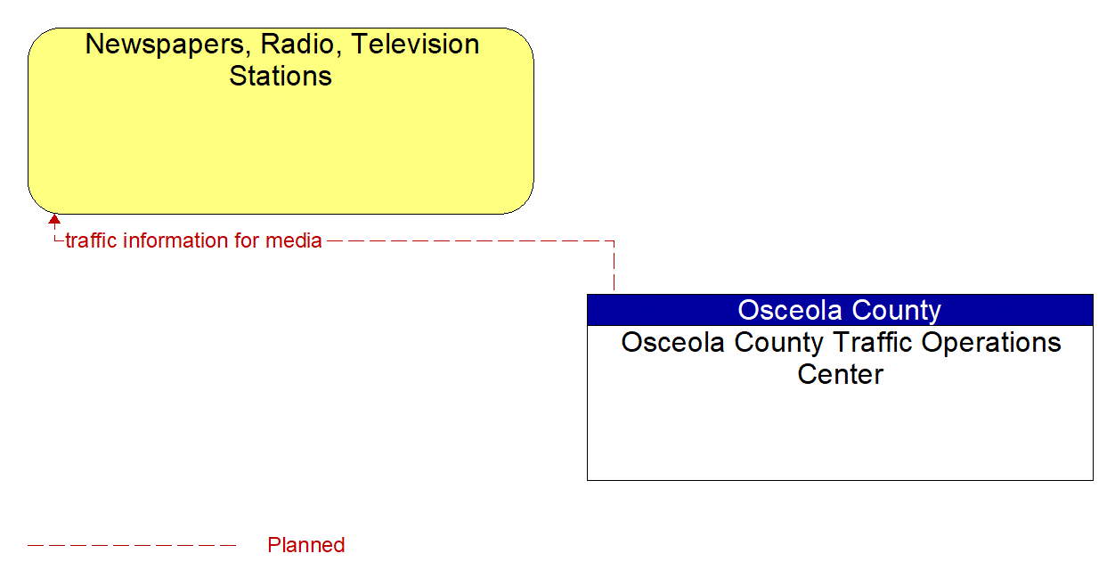 Architecture Flow Diagram: Osceola County Traffic Operations Center <--> Newspapers, Radio, Television Stations