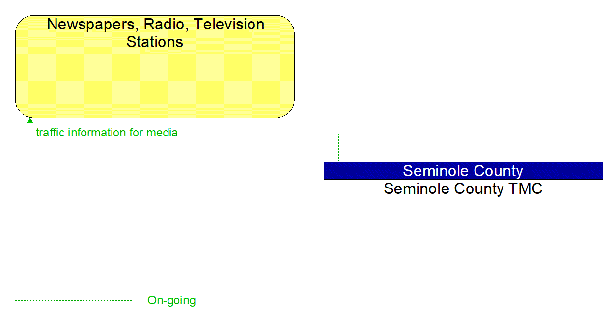 Architecture Flow Diagram: Seminole County TMC <--> Newspapers, Radio, Television Stations