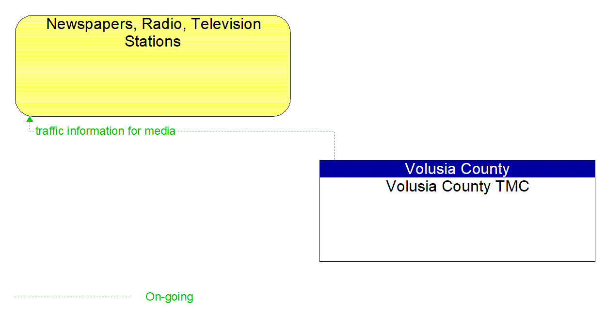Architecture Flow Diagram: Volusia County TMC <--> Newspapers, Radio, Television Stations