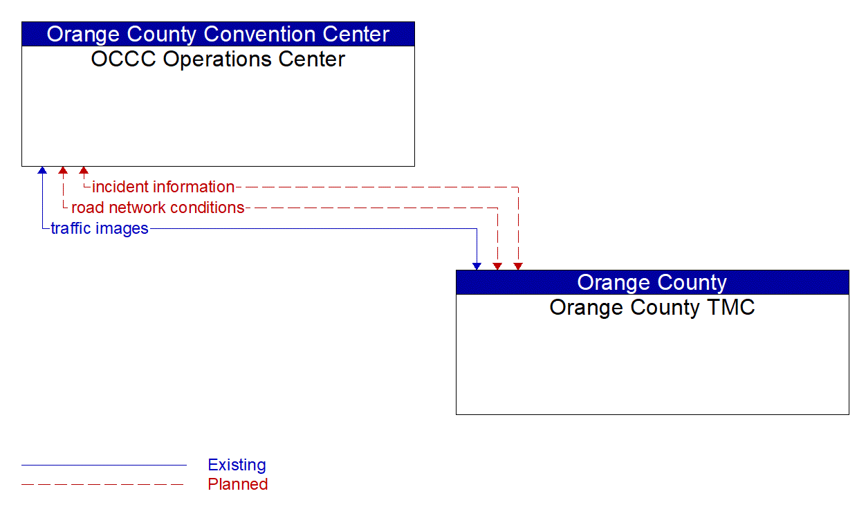 Architecture Flow Diagram: Orange County TMC <--> OCCC Operations Center