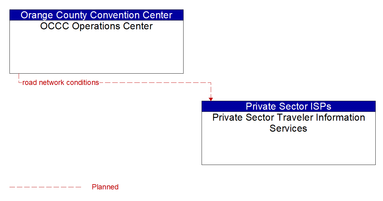 Architecture Flow Diagram: OCCC Operations Center <--> Private Sector Traveler Information Services