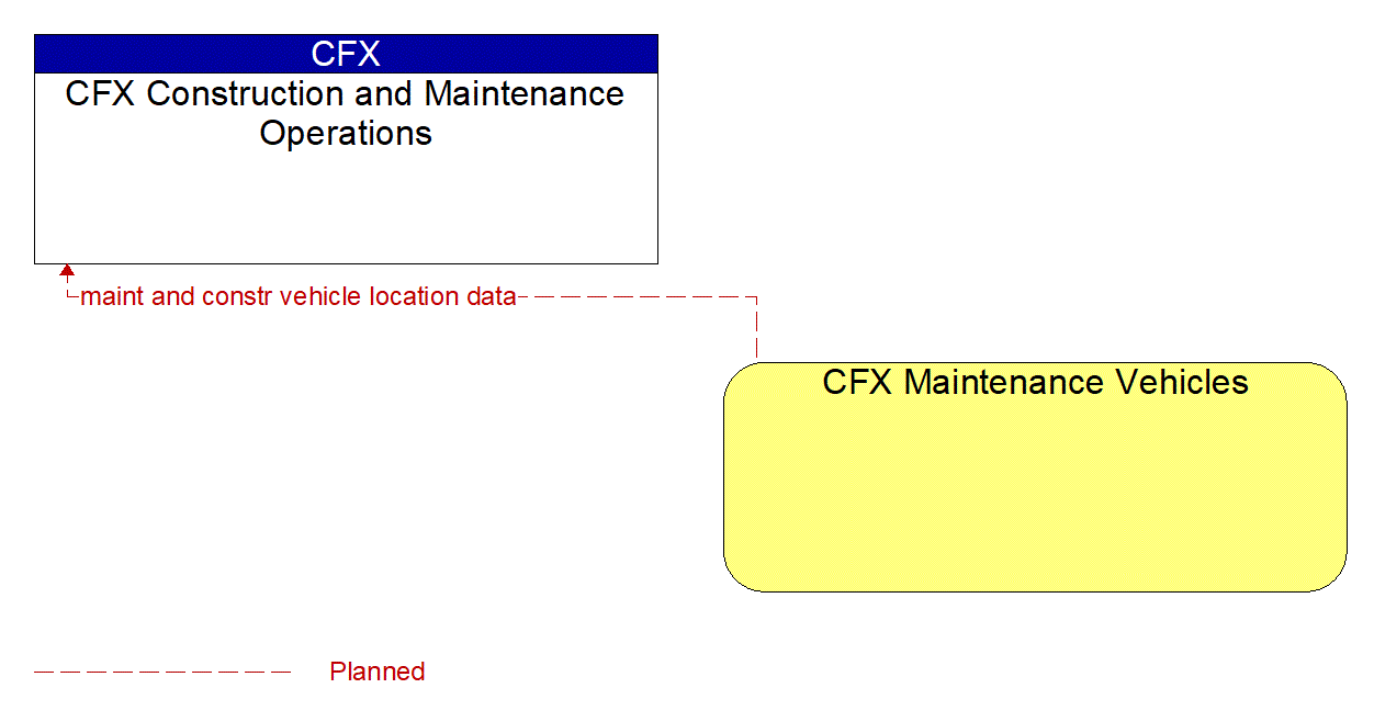 Architecture Flow Diagram: CFX Maintenance Vehicles <--> CFX Construction and Maintenance Operations