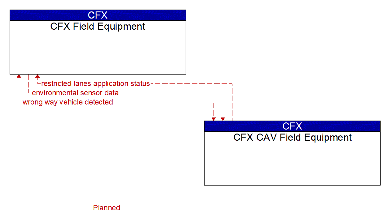 Architecture Flow Diagram: CFX CAV Field Equipment <--> CFX Field Equipment