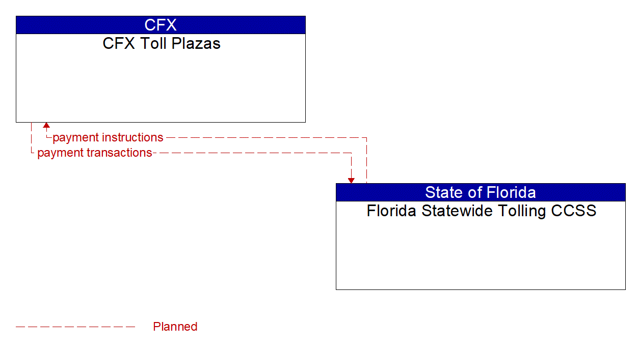 Architecture Flow Diagram: Florida Statewide Tolling CCSS <--> CFX Toll Plazas