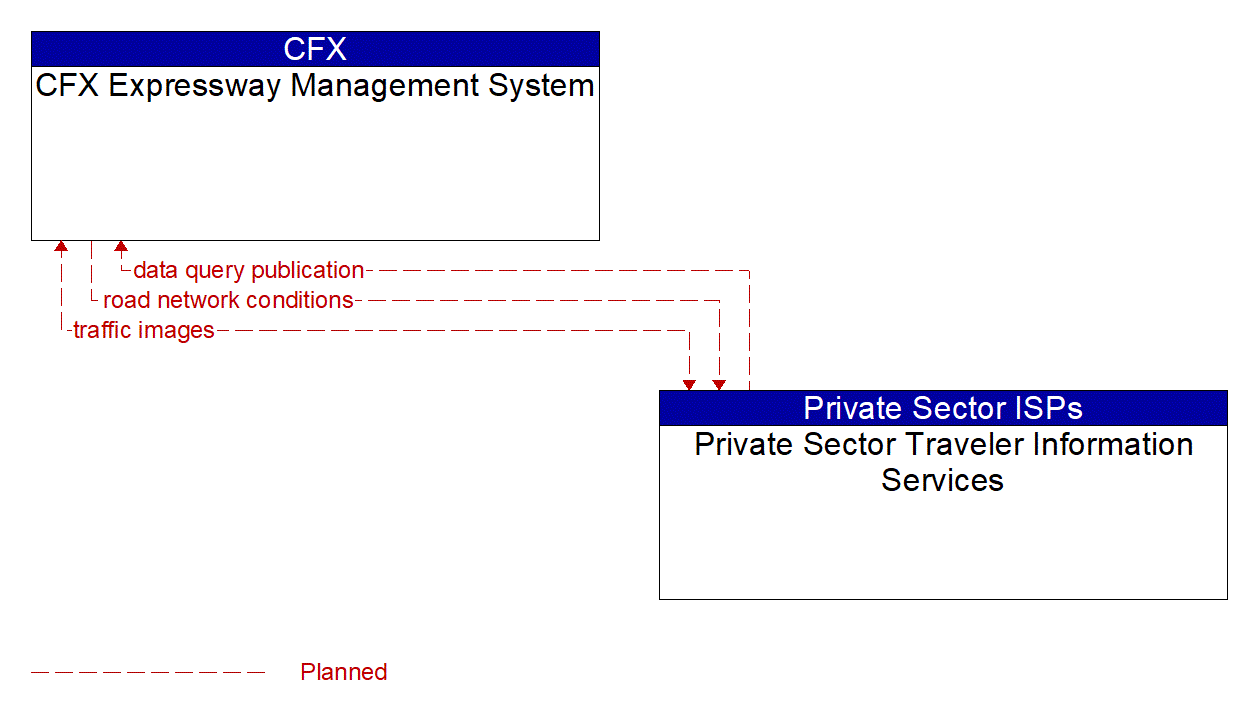 Architecture Flow Diagram: Private Sector Traveler Information Services <--> CFX Expressway Management System