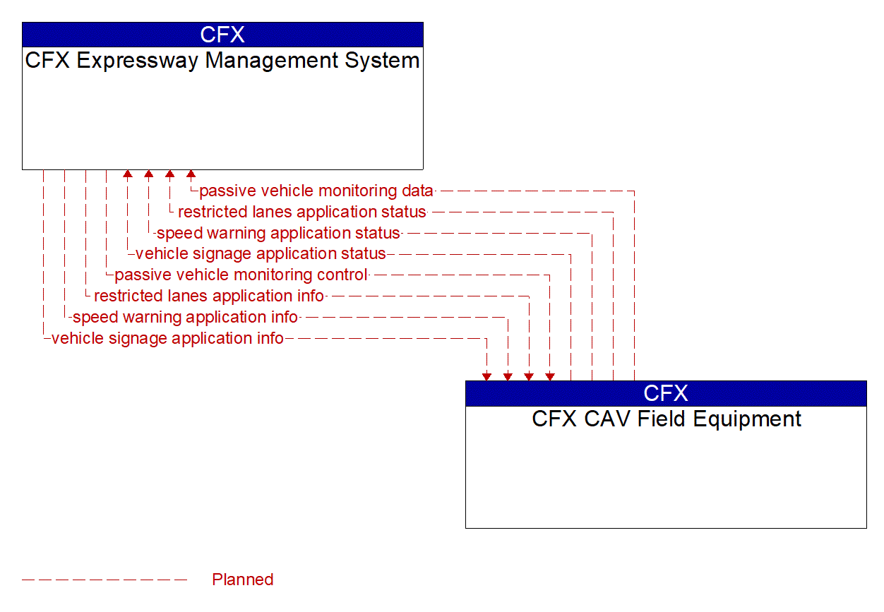Architecture Flow Diagram: CFX CAV Field Equipment <--> CFX Expressway Management System