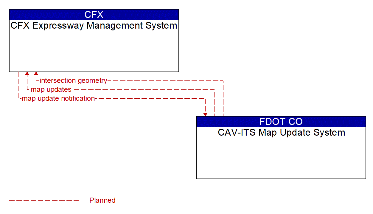 Architecture Flow Diagram: CAV-ITS Map Update System <--> CFX Expressway Management System