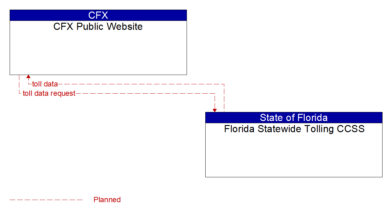 Architecture Flow Diagram: Florida Statewide Tolling CCSS <--> CFX Public Website