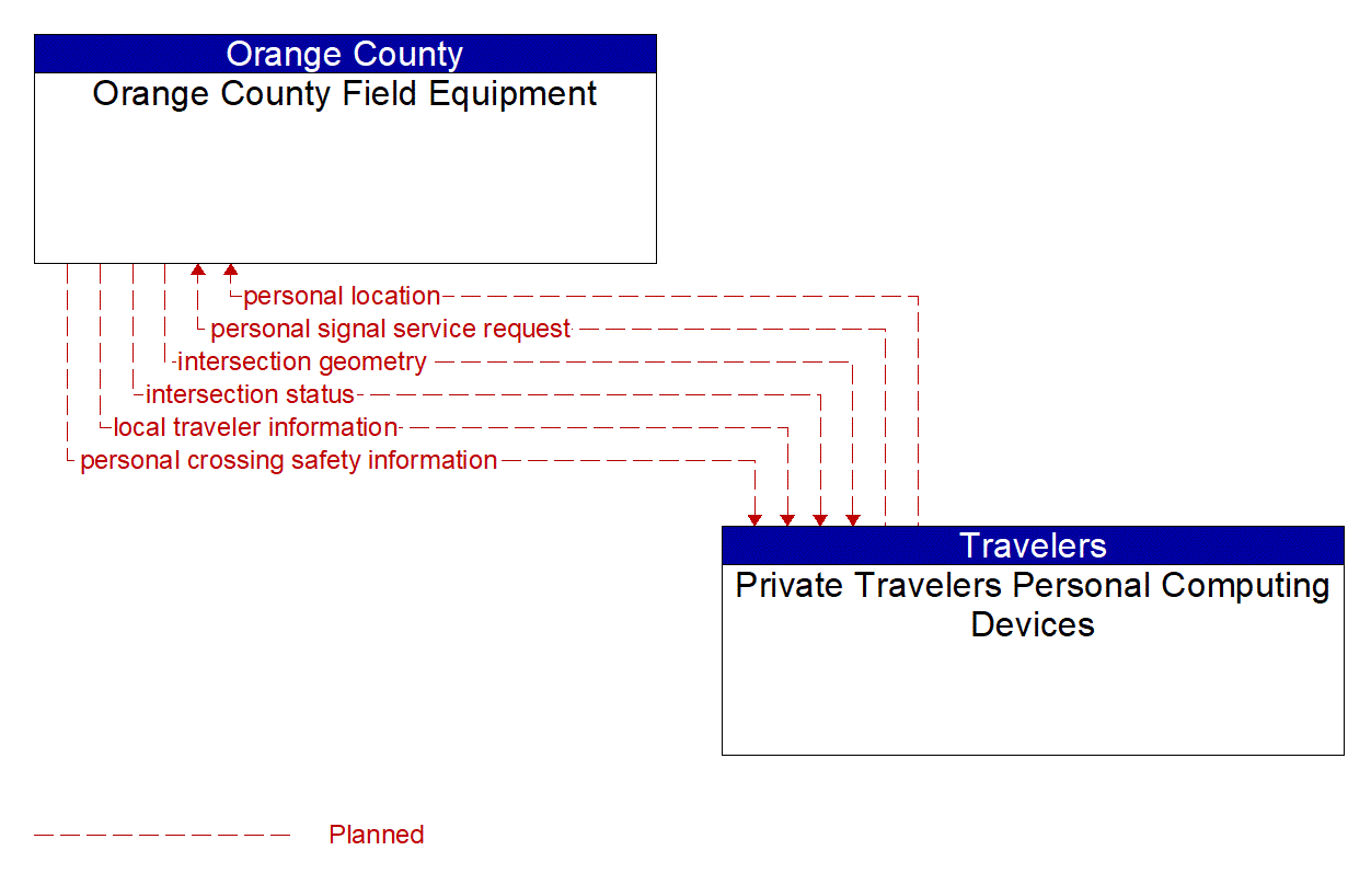 Architecture Flow Diagram: Private Travelers Personal Computing Devices <--> Orange County Field Equipment