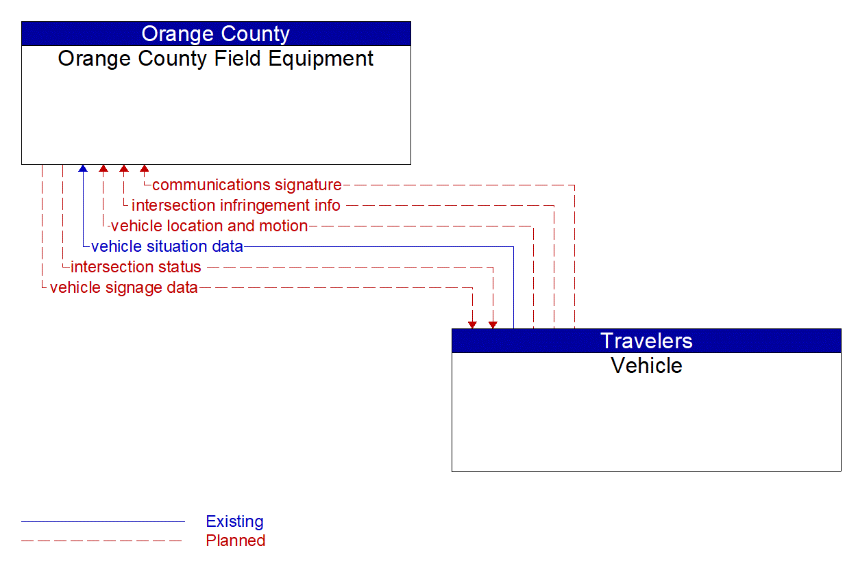 Architecture Flow Diagram: Vehicle <--> Orange County Field Equipment