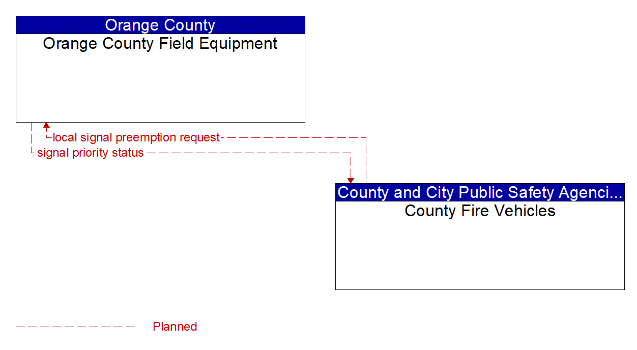 Architecture Flow Diagram: County Fire Vehicles <--> Orange County Field Equipment