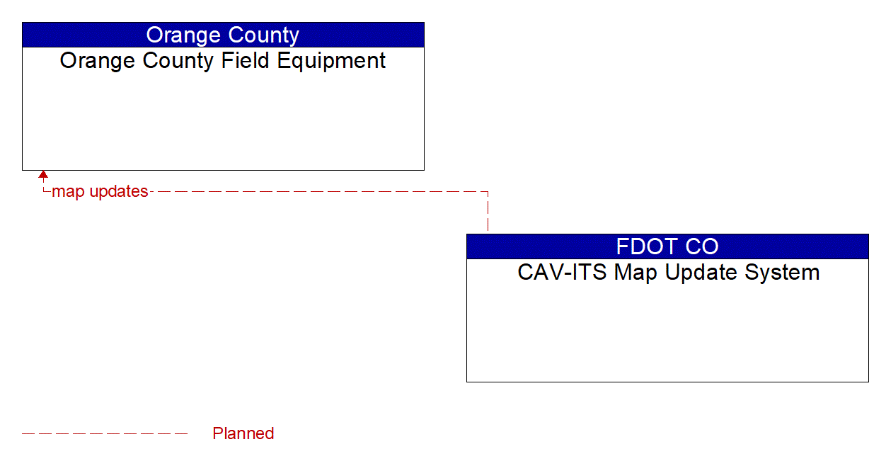 Architecture Flow Diagram: CAV-ITS Map Update System <--> Orange County Field Equipment