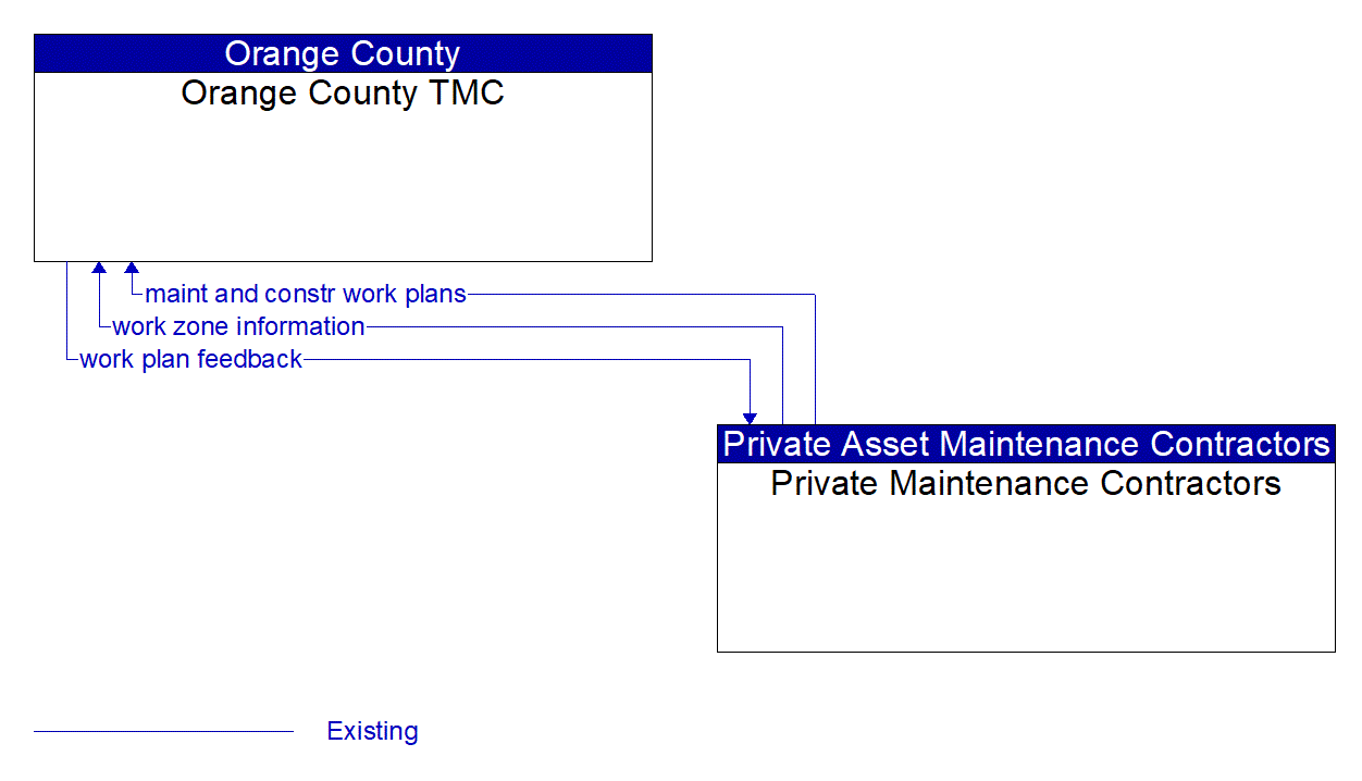 Architecture Flow Diagram: Private Maintenance Contractors <--> Orange County TMC