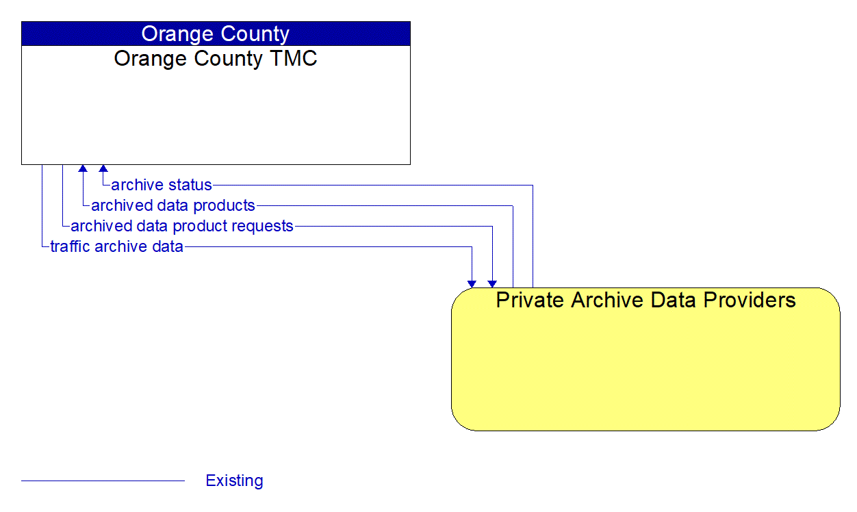 Architecture Flow Diagram: Private Archive Data Providers <--> Orange County TMC