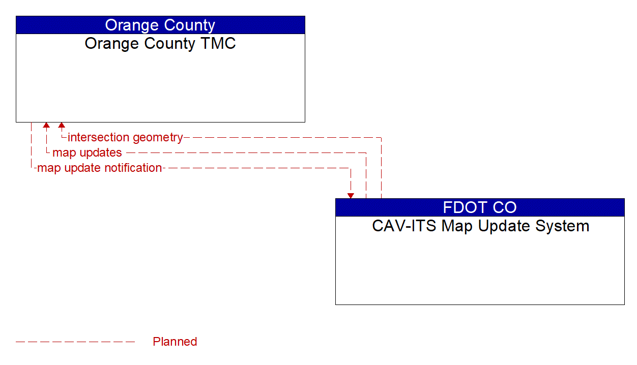 Architecture Flow Diagram: CAV-ITS Map Update System <--> Orange County TMC