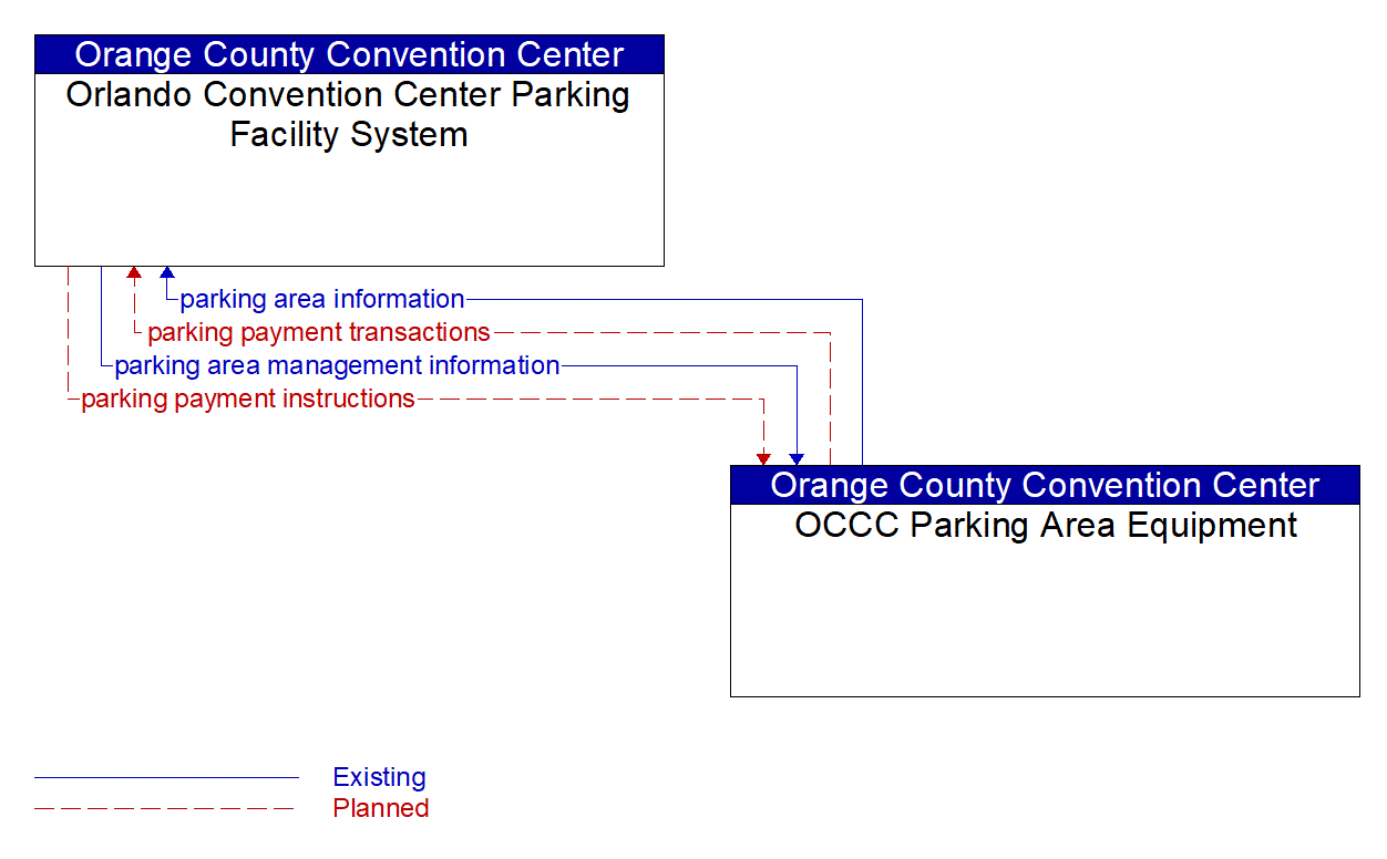 Architecture Flow Diagram: OCCC Parking Area Equipment <--> Orlando Convention Center Parking Facility System