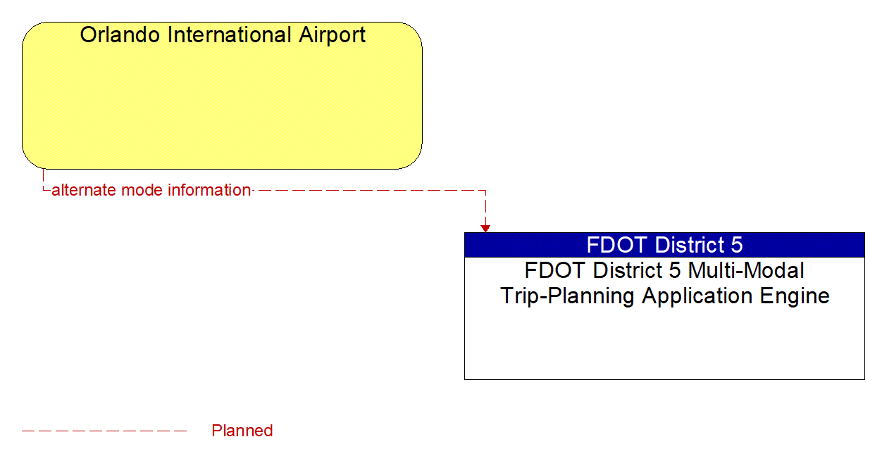 Architecture Flow Diagram: Orlando International Airport <--> FDOT District 5 Multi-Modal Trip-Planning Application Engine