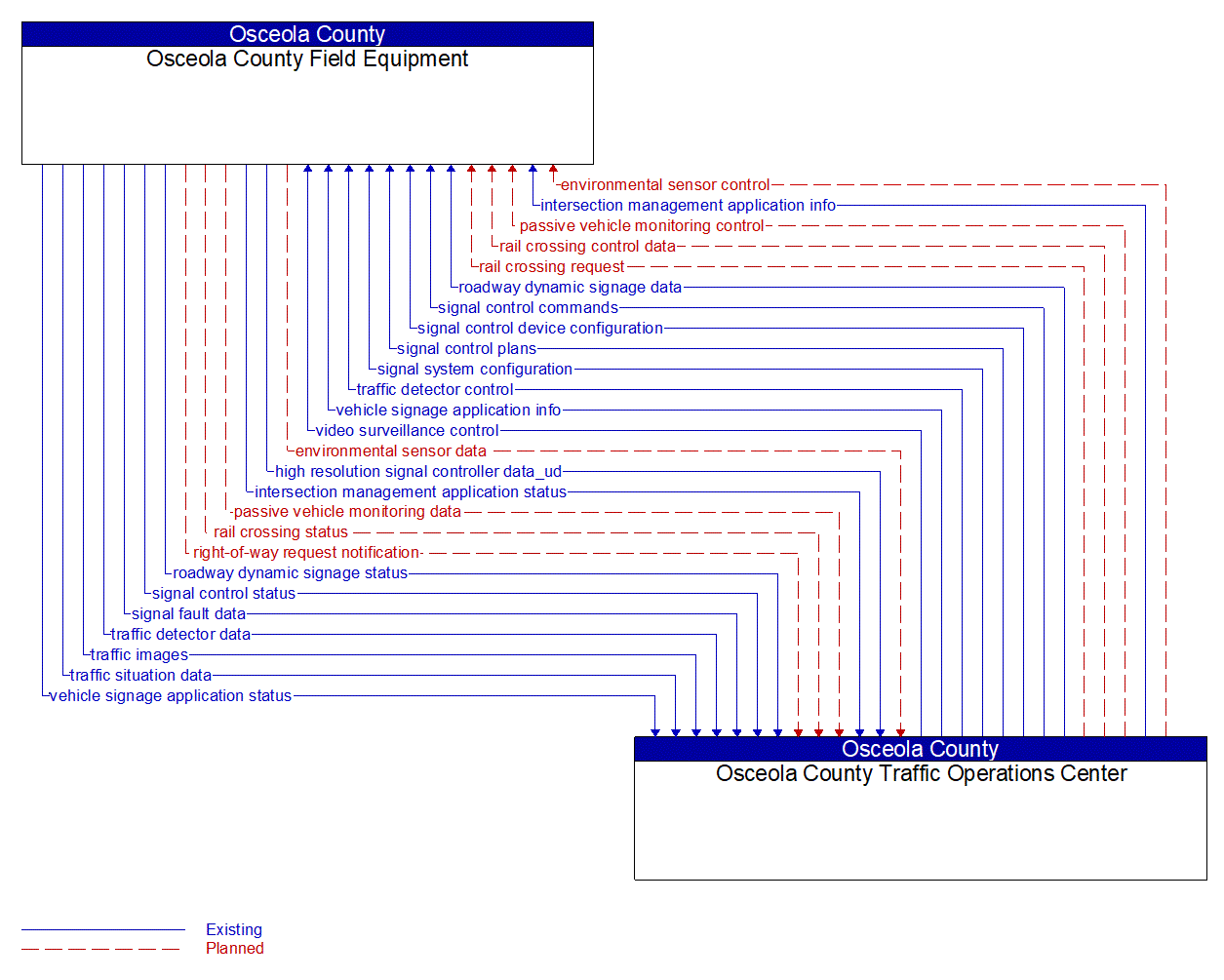 Architecture Flow Diagram: Osceola County Traffic Operations Center <--> Osceola County Field Equipment