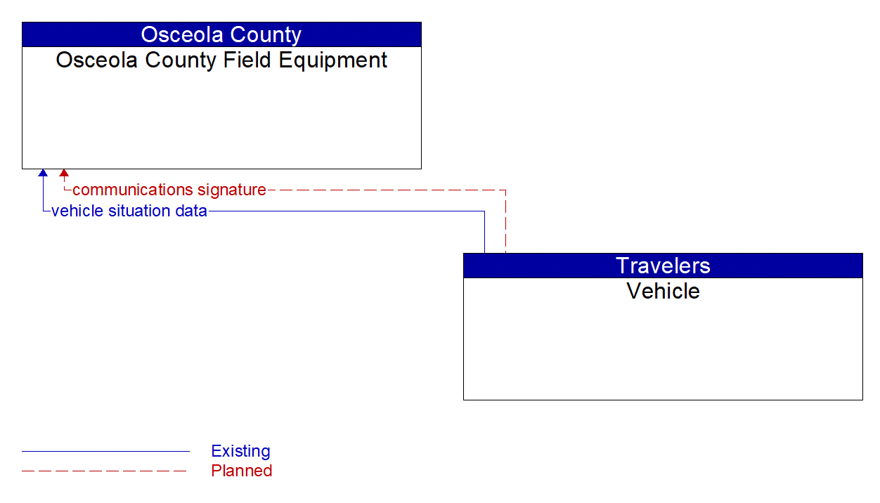 Architecture Flow Diagram: Vehicle <--> Osceola County Field Equipment