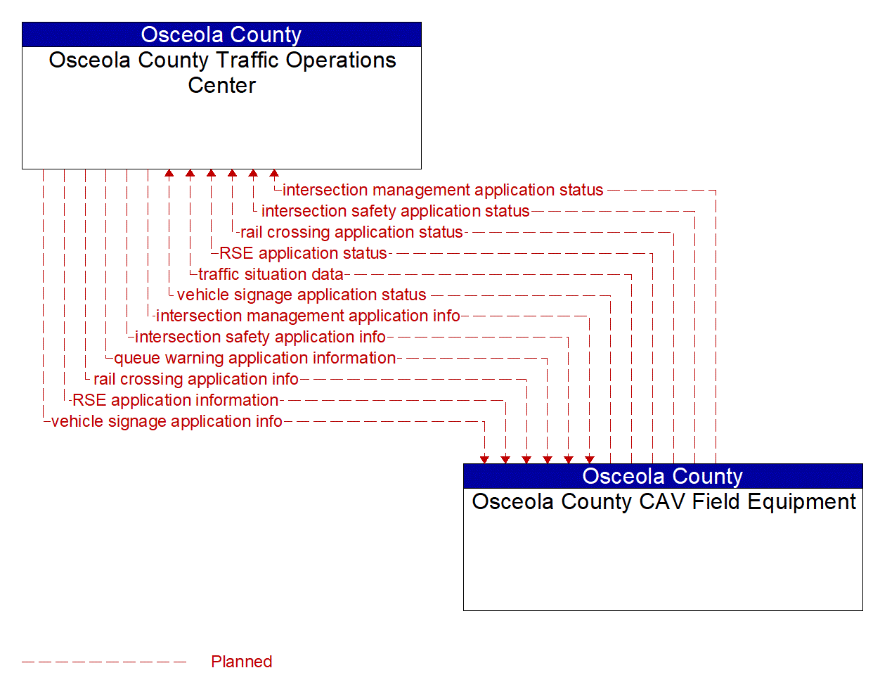 Architecture Flow Diagram: Osceola County CAV Field Equipment <--> Osceola County Traffic Operations Center