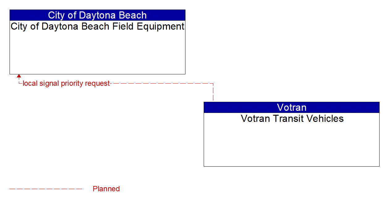 Architecture Flow Diagram: Votran Transit Vehicles <--> City of Daytona Beach Field Equipment