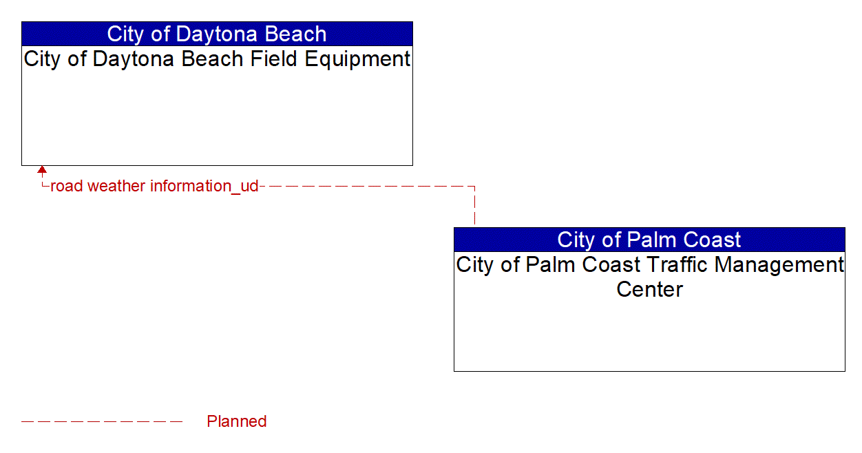 Architecture Flow Diagram: City of Palm Coast Traffic Management Center <--> City of Daytona Beach Field Equipment