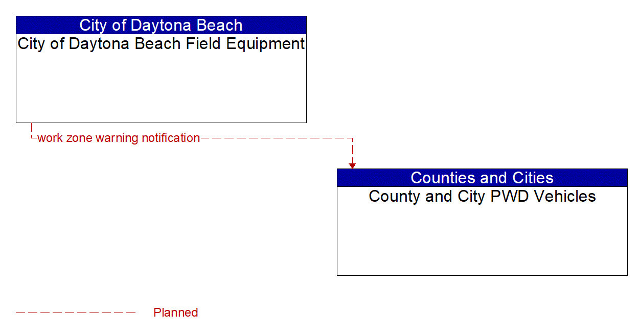 Architecture Flow Diagram: City of Daytona Beach Field Equipment <--> County and City PWD Vehicles