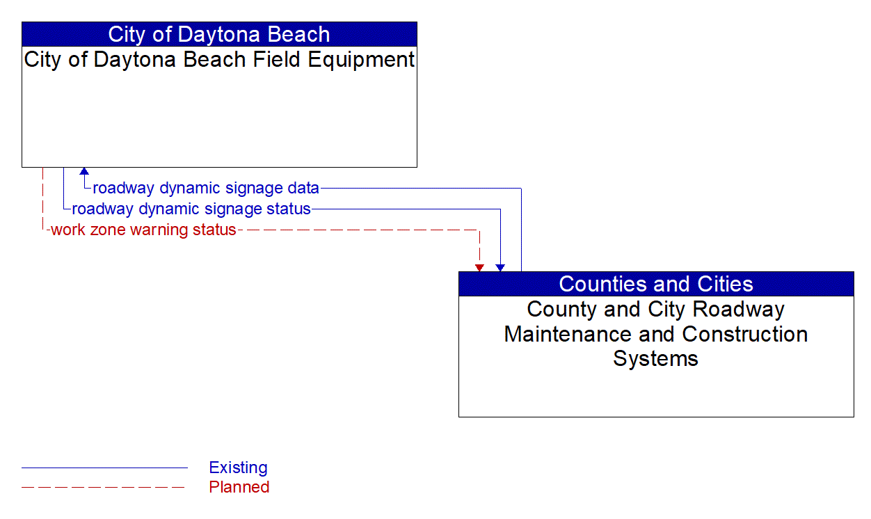 Architecture Flow Diagram: County and City Roadway Maintenance and Construction Systems <--> City of Daytona Beach Field Equipment