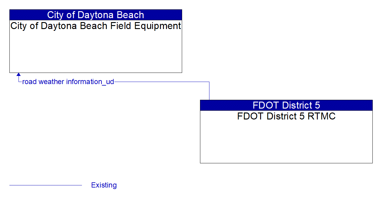 Architecture Flow Diagram: FDOT District 5 RTMC <--> City of Daytona Beach Field Equipment