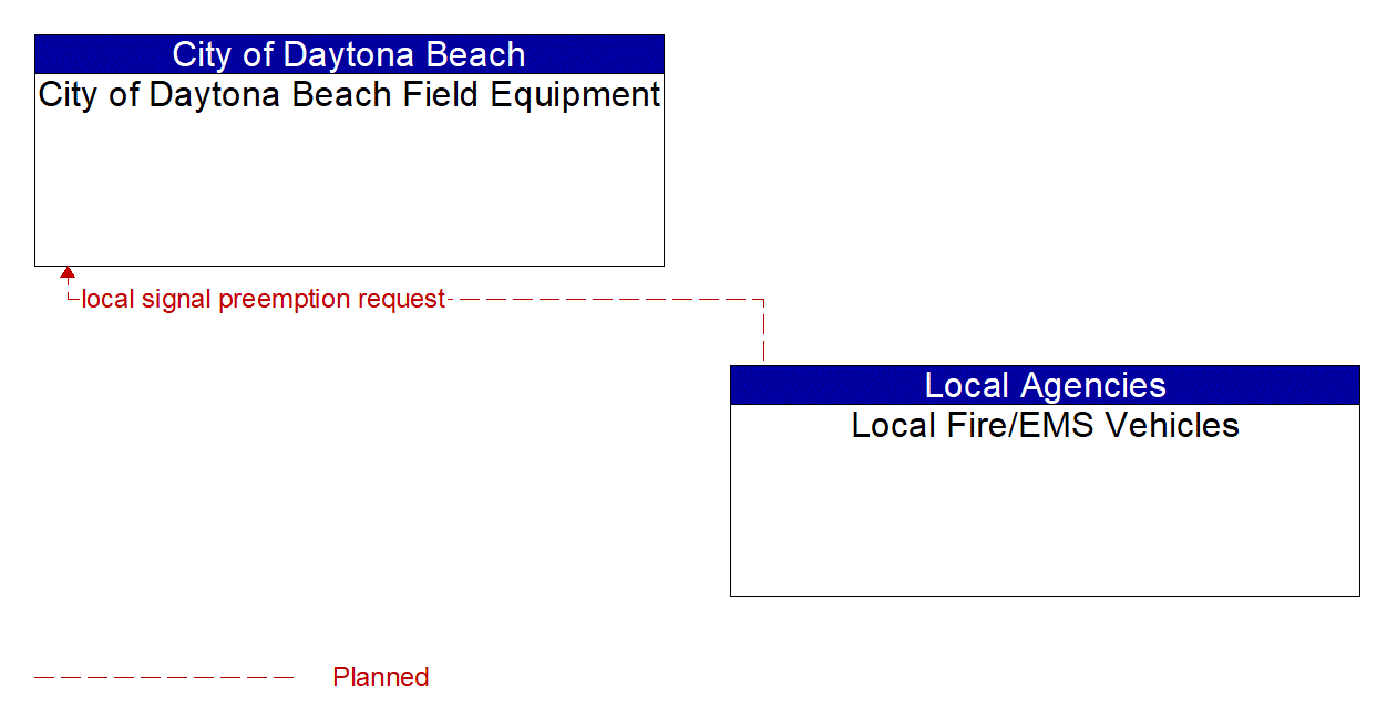 Architecture Flow Diagram: Local Fire/EMS Vehicles <--> City of Daytona Beach Field Equipment
