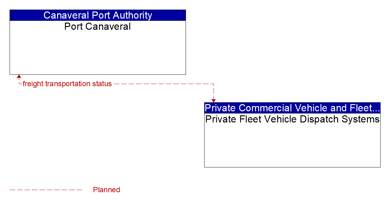 Architecture Flow Diagram: Private Fleet Vehicle Dispatch Systems <--> Port Canaveral