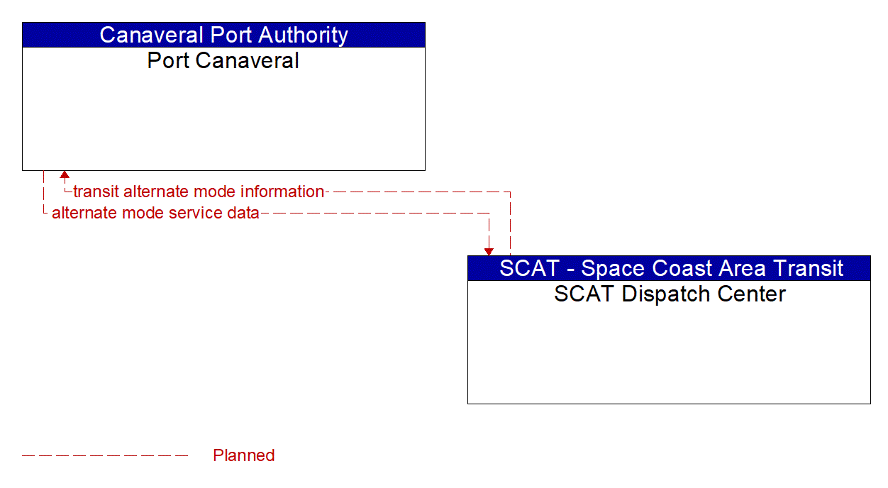 Architecture Flow Diagram: SCAT Dispatch Center <--> Port Canaveral