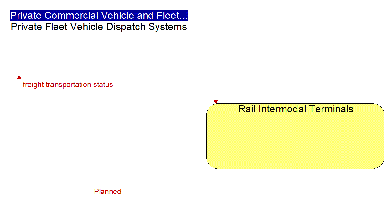 Architecture Flow Diagram: Rail Intermodal Terminals <--> Private Fleet Vehicle Dispatch Systems