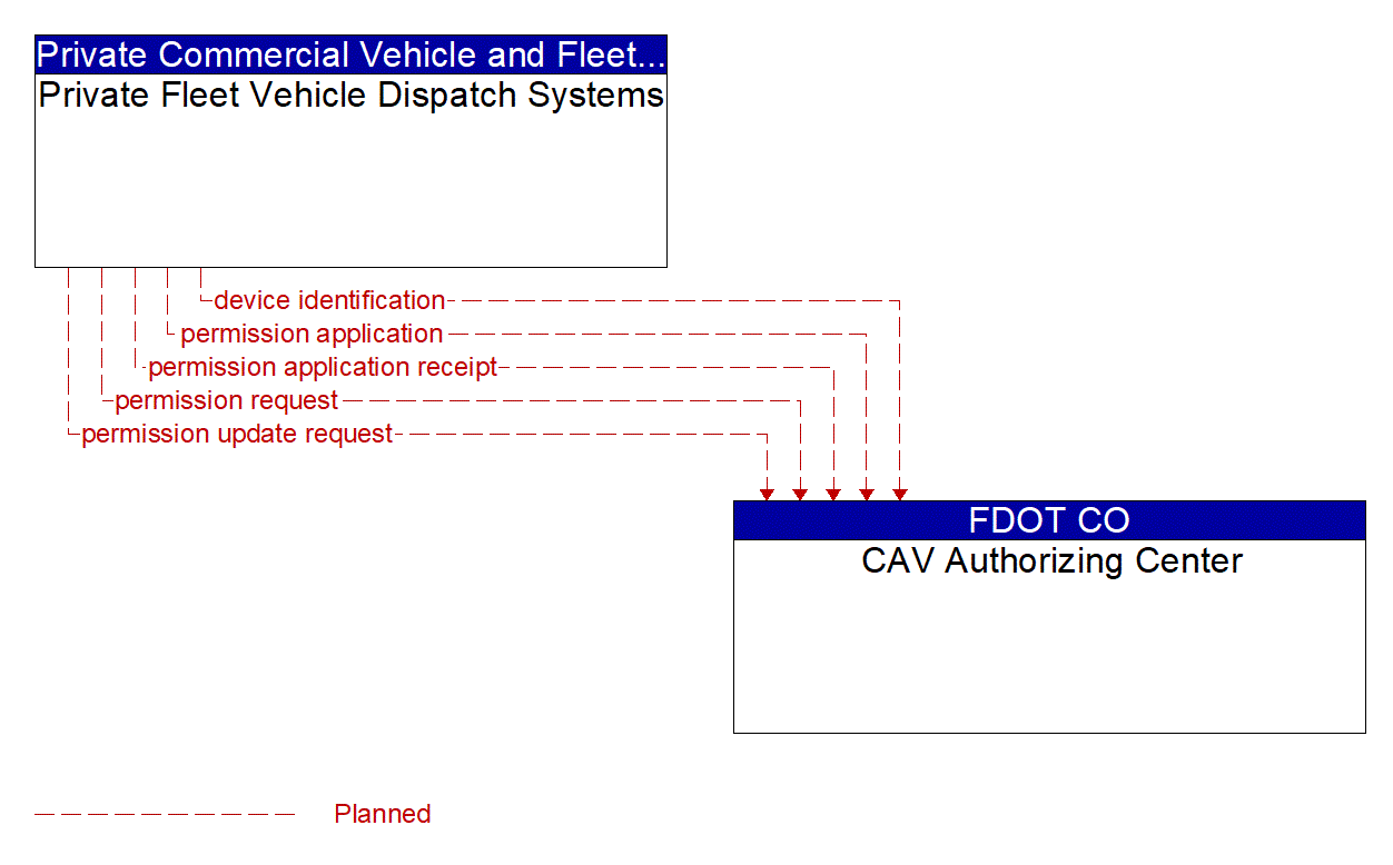 Architecture Flow Diagram: Private Fleet Vehicle Dispatch Systems <--> CAV Authorizing Center