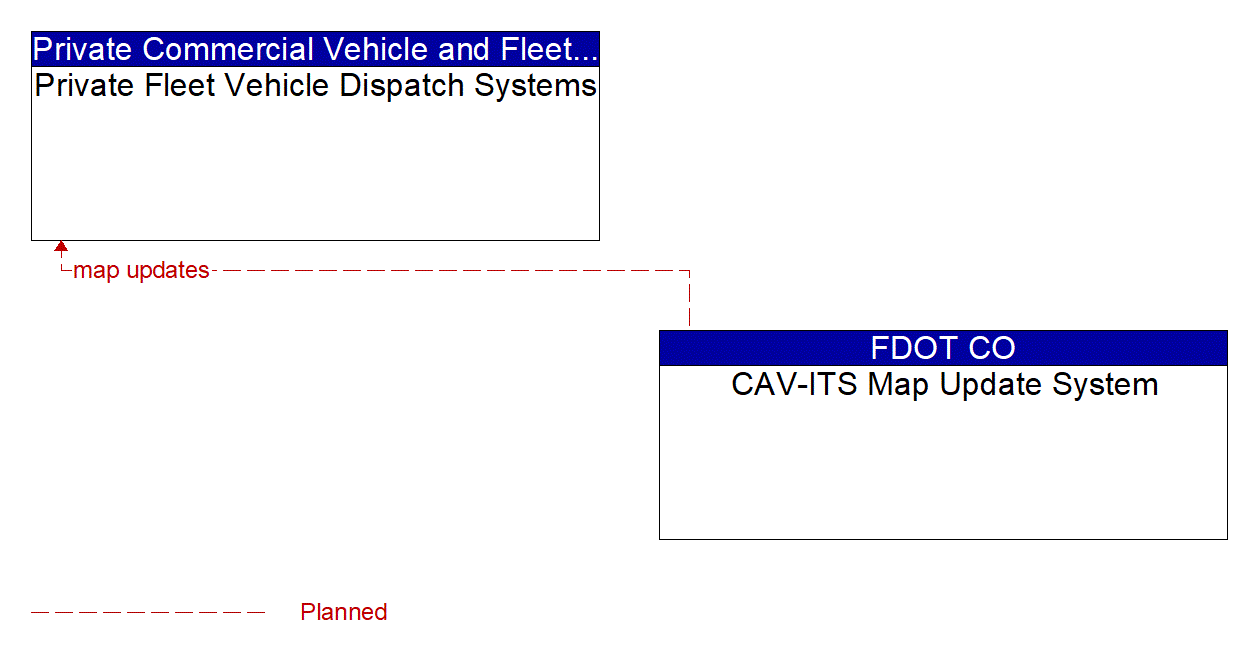 Architecture Flow Diagram: CAV-ITS Map Update System <--> Private Fleet Vehicle Dispatch Systems