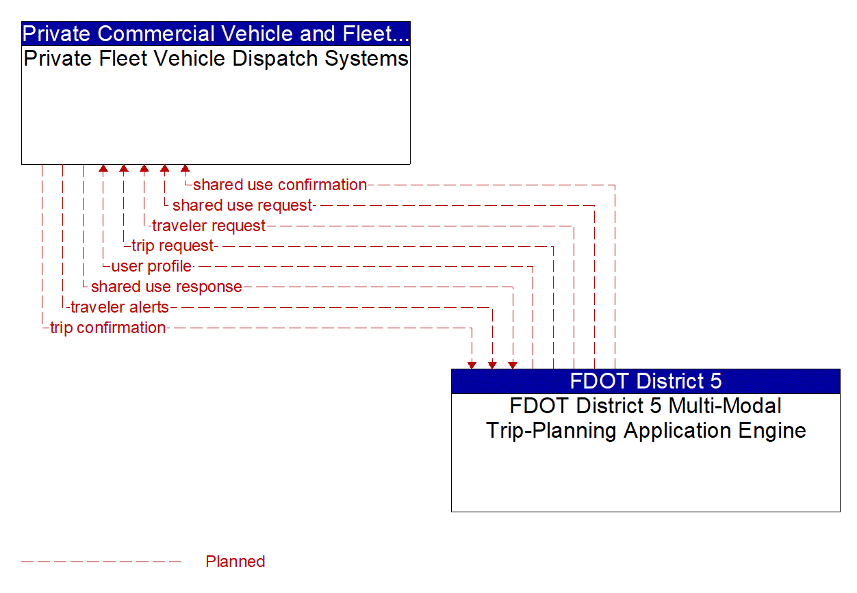 Architecture Flow Diagram: FDOT District 5 Multi-Modal Trip-Planning Application Engine <--> Private Fleet Vehicle Dispatch Systems