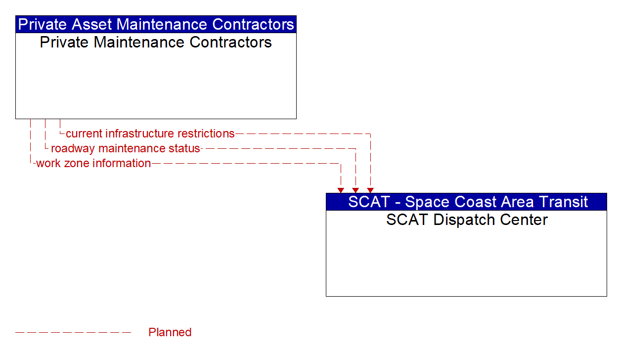 Architecture Flow Diagram: Private Maintenance Contractors <--> SCAT Dispatch Center