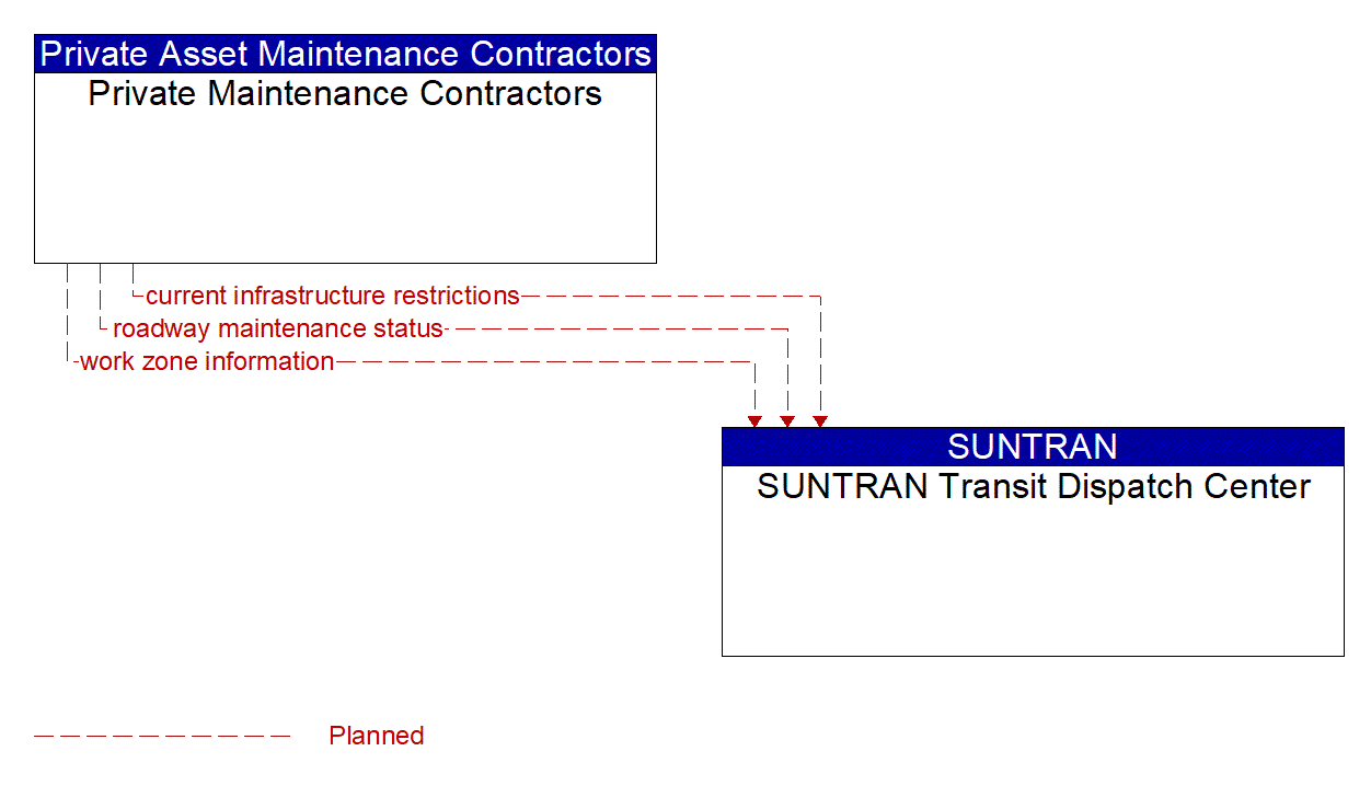 Architecture Flow Diagram: Private Maintenance Contractors <--> SUNTRAN Transit Dispatch Center