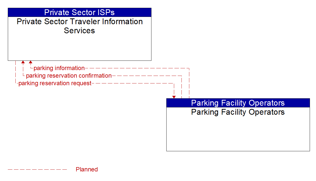 Architecture Flow Diagram: Parking Facility Operators <--> Private Sector Traveler Information Services