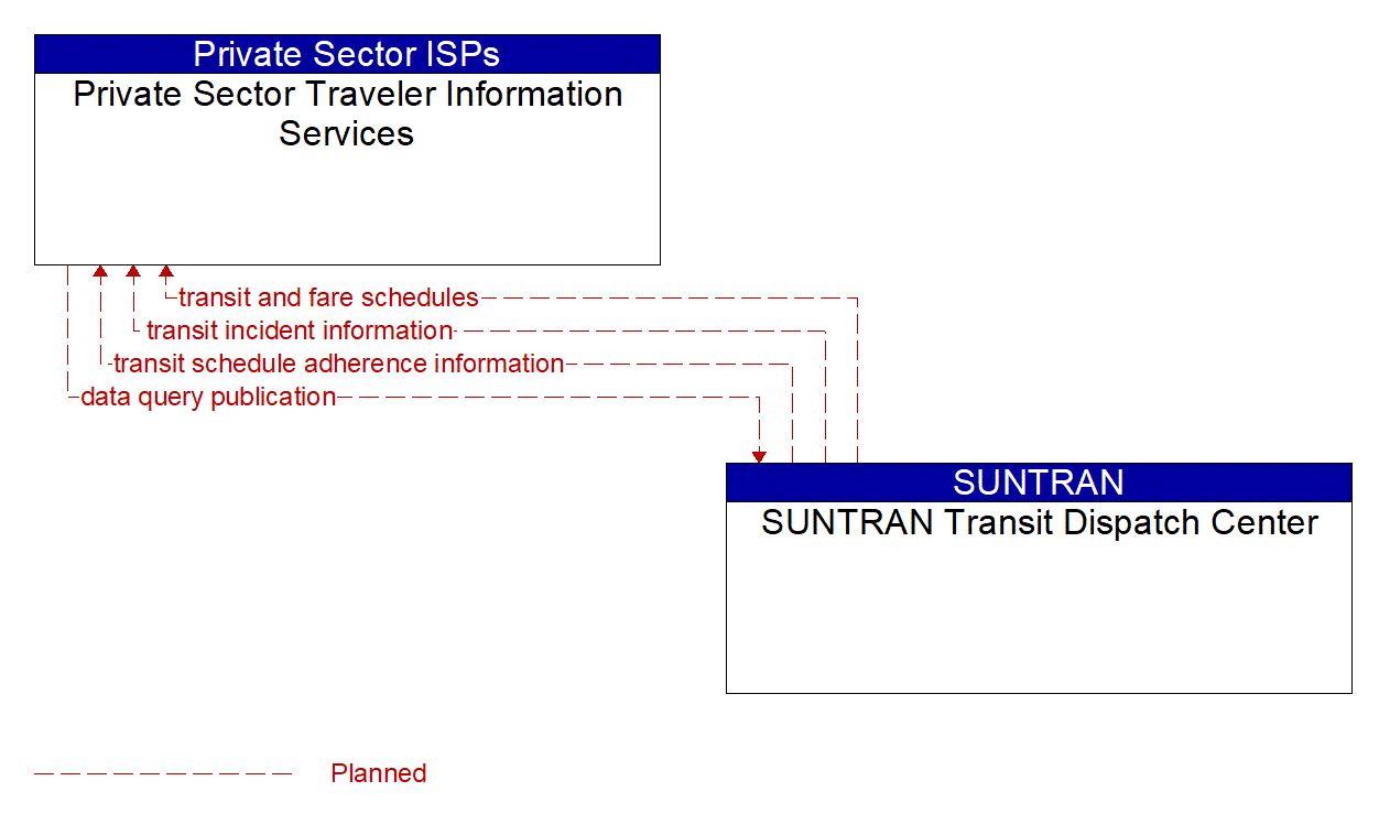 Architecture Flow Diagram: SUNTRAN Transit Dispatch Center <--> Private Sector Traveler Information Services