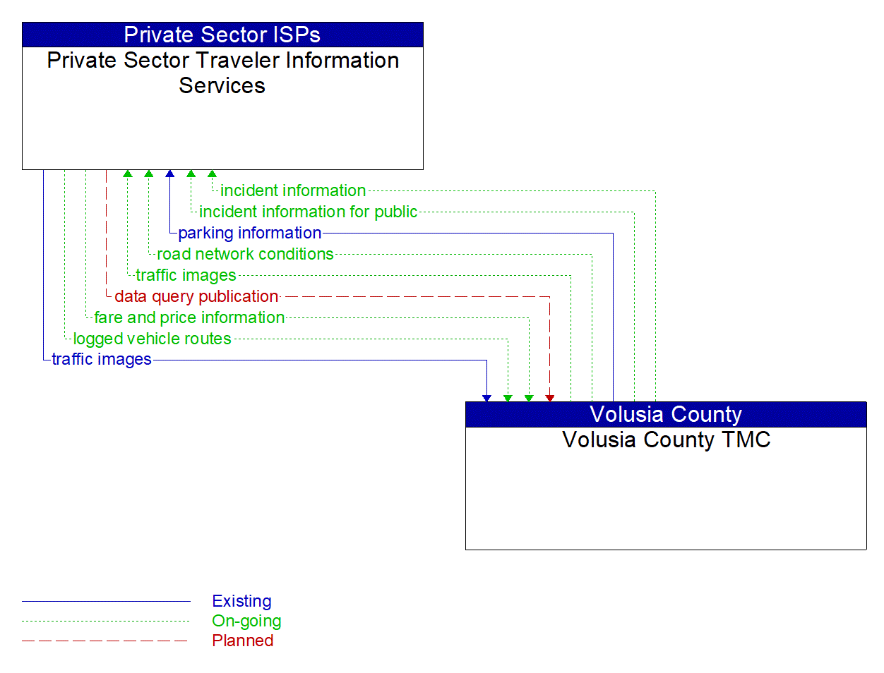 Architecture Flow Diagram: Volusia County TMC <--> Private Sector Traveler Information Services