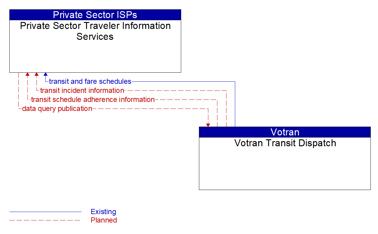 Architecture Flow Diagram: Votran Transit Dispatch <--> Private Sector Traveler Information Services