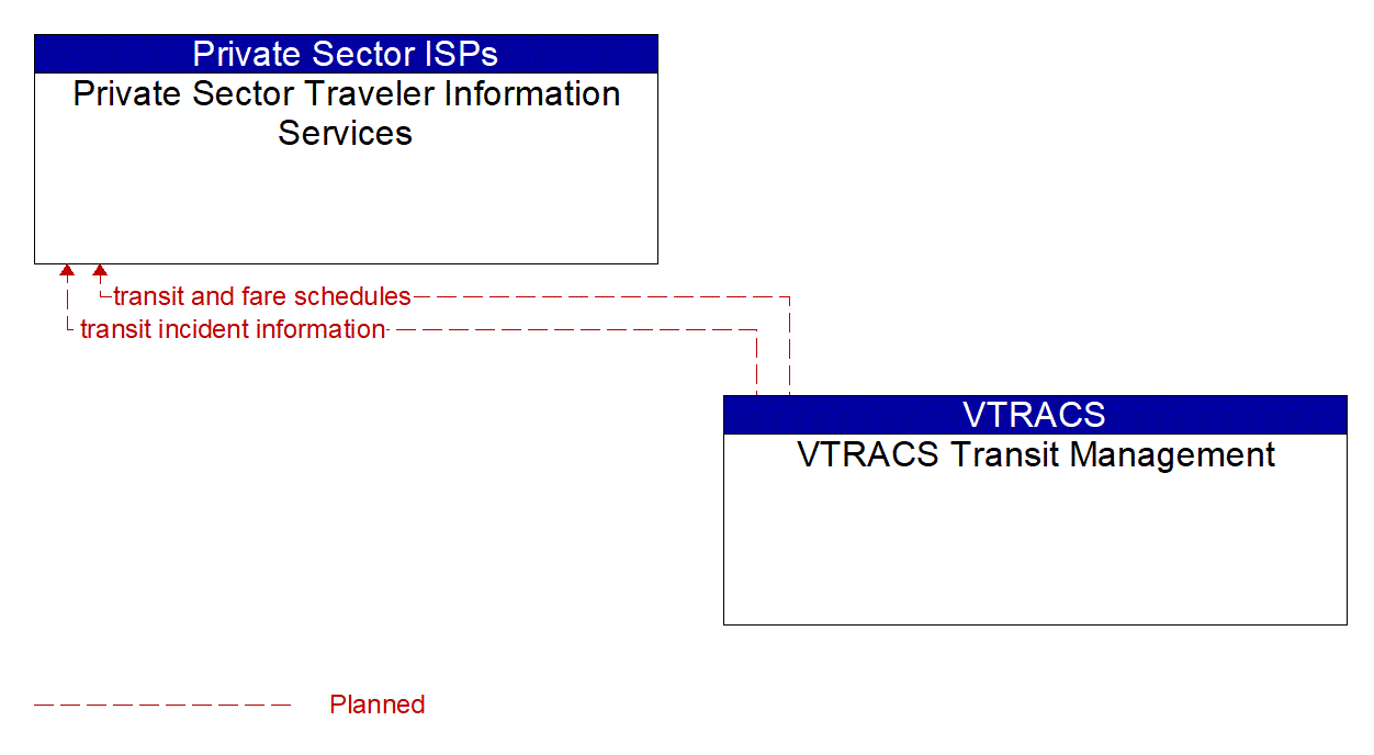 Architecture Flow Diagram: VTRACS Transit Management <--> Private Sector Traveler Information Services