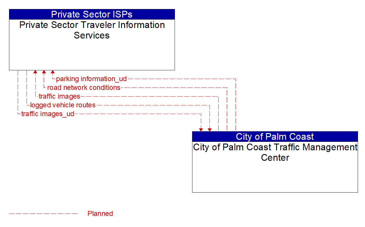 Architecture Flow Diagram: City of Palm Coast Traffic Management Center <--> Private Sector Traveler Information Services