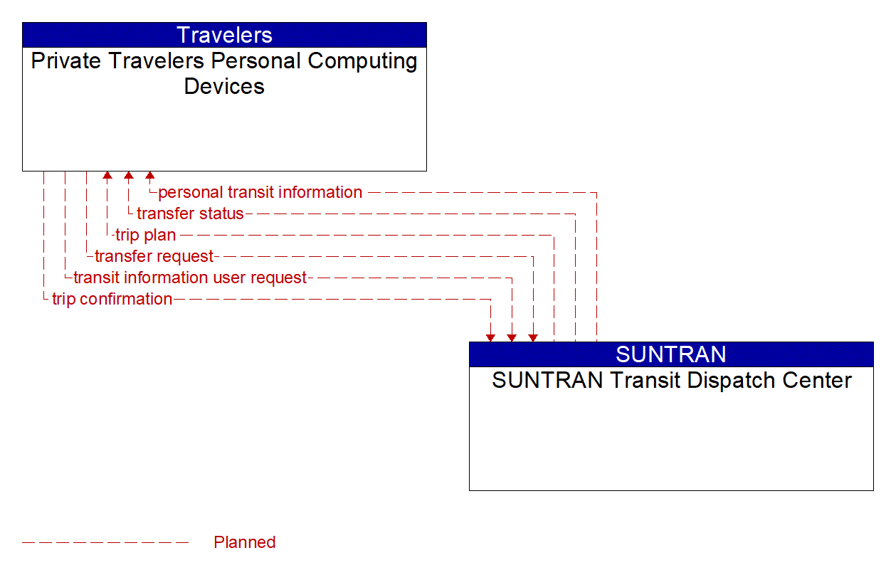 Architecture Flow Diagram: SUNTRAN Transit Dispatch Center <--> Private Travelers Personal Computing Devices
