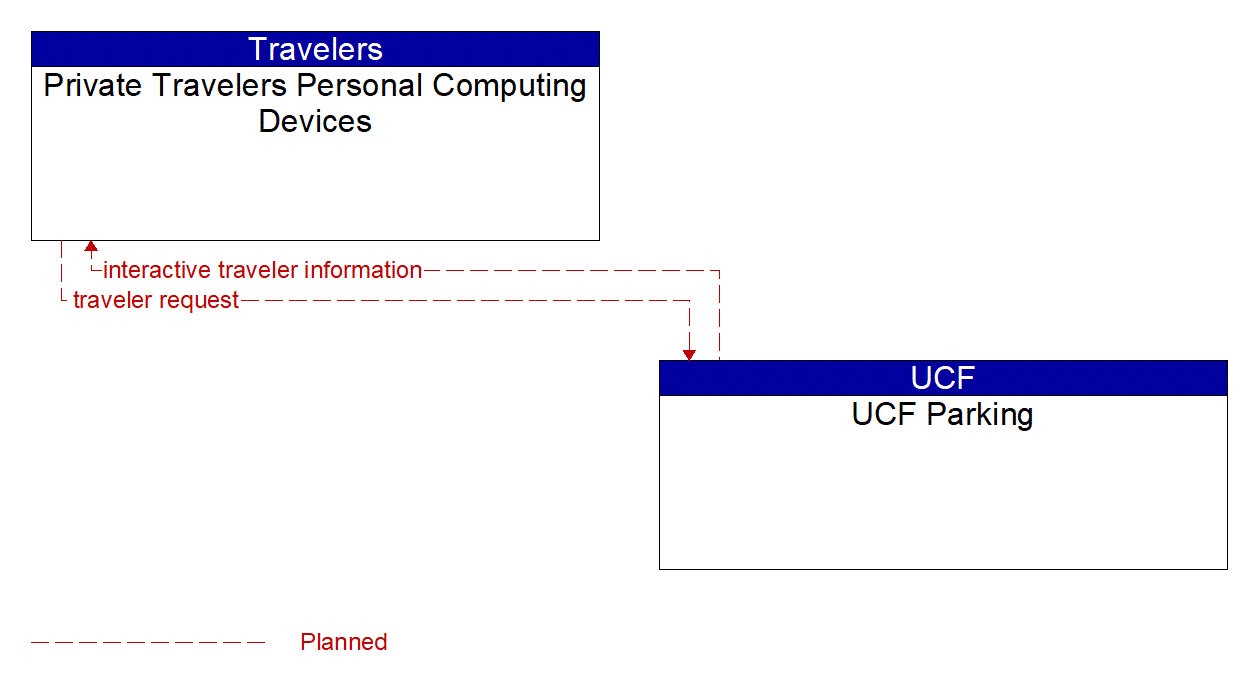 Architecture Flow Diagram: UCF Parking <--> Private Travelers Personal Computing Devices