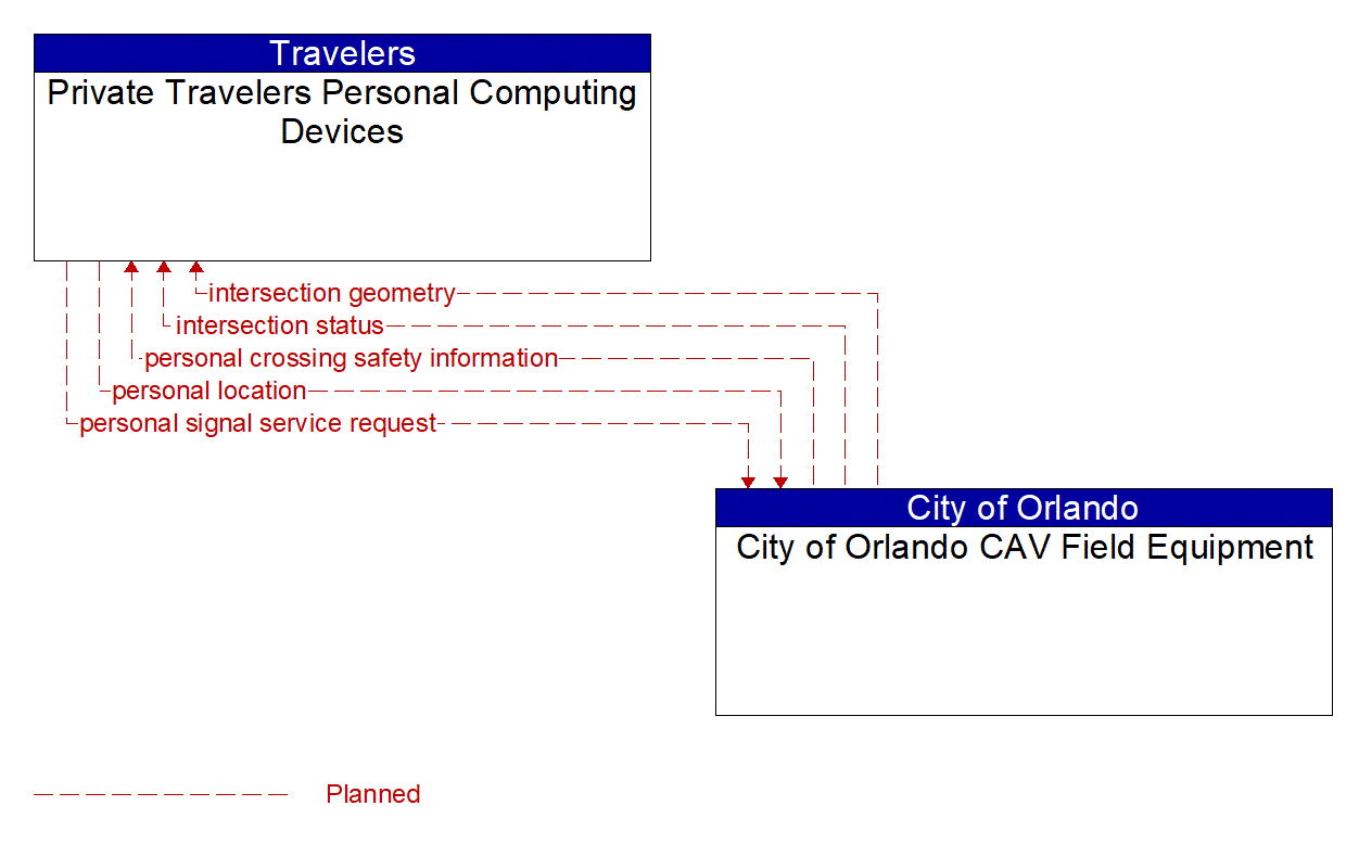 Architecture Flow Diagram: City of Orlando CAV Field Equipment <--> Private Travelers Personal Computing Devices