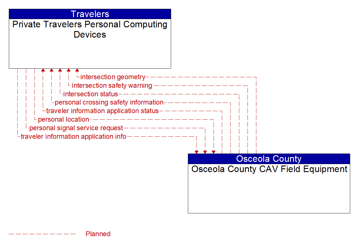 Architecture Flow Diagram: Osceola County CAV Field Equipment <--> Private Travelers Personal Computing Devices