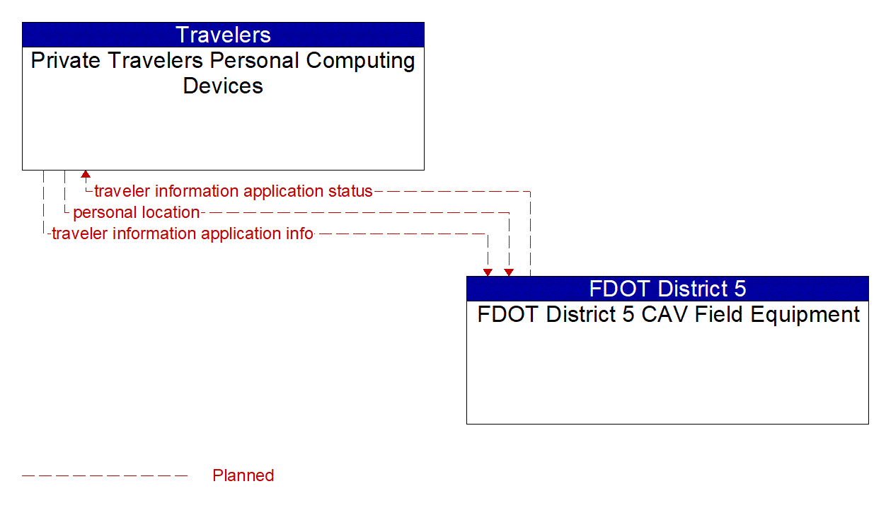 Architecture Flow Diagram: FDOT District 5 CAV Field Equipment <--> Private Travelers Personal Computing Devices